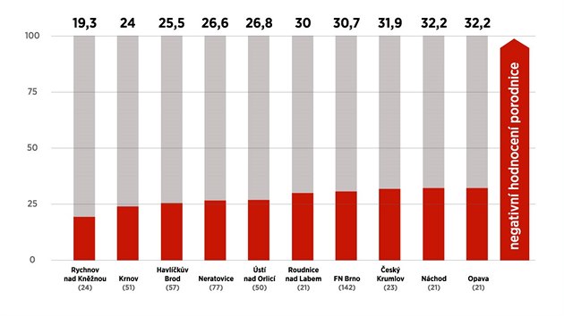 Srovnn eskch porodnic v przkumu podpory kojen: TOP 10 porodnic, kter vyly z przkumu nejlpe. 