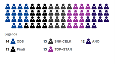 Rozdělení křesel na pražském magistrátu po komunálních volbách 2018 Rozdělení křesel na pražském magistrátu po komunálních volbách 2018