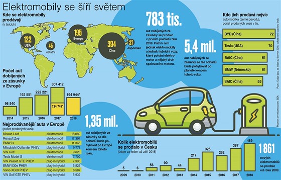 Prodeje elektromobil ve svt