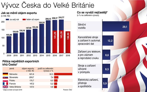 Vvoz eska do velk Britnie