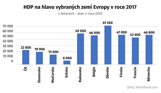 HDP na hlavu vybranch zem Evropy v roce 2017