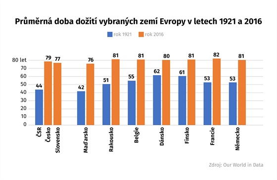 Prmrn doba doit vybranch zem Evropy v letech 1921 a 2016