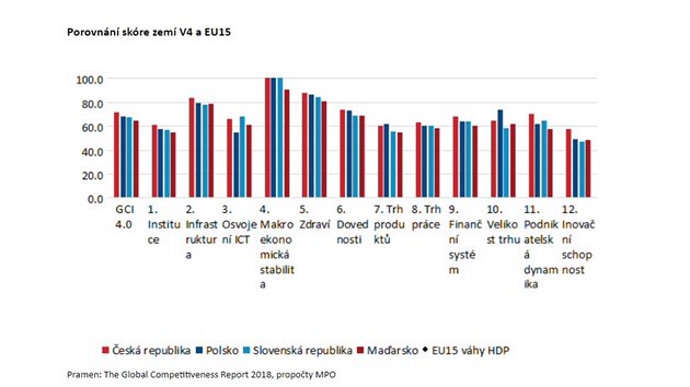 Porovnn konkurenceschopnosti V4 a EU15.