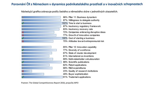 Porovnn R s Nmeckem v dynamice podnikn a inovacch.