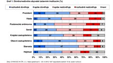 Důvěra/nedůvěra obyvatel ústavním institucím Důvěra/nedůvěra obyvatel ústavním institucím