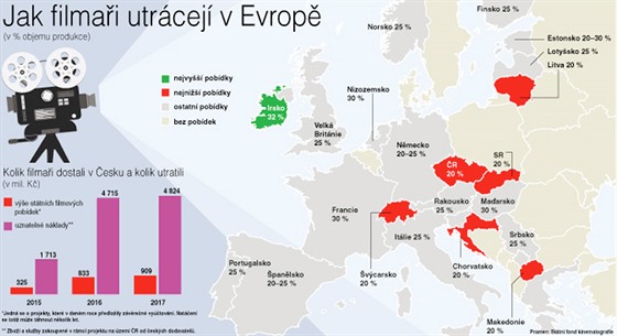 Jak filmai utrcej v Evrop