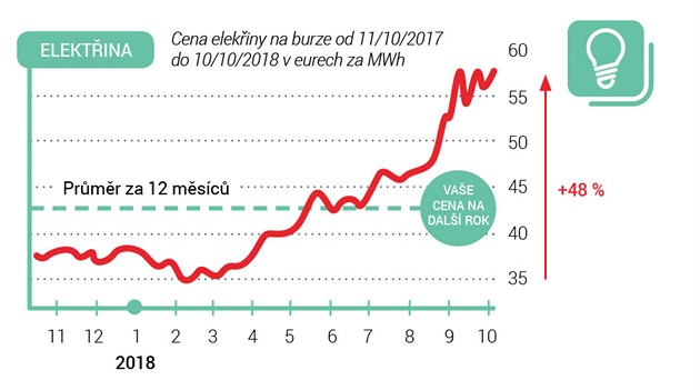 Jak pro vás nakupujeme elektinu a plyn