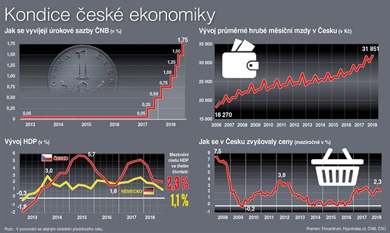 Kondice esk ekonomiky