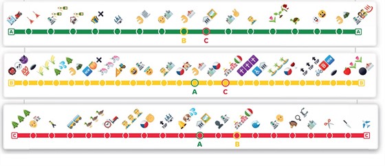 Piktogramy místo názv stanic jsou na vech tech trasách metra.