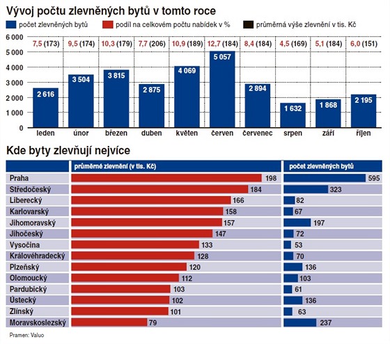 The development of the number of discounted apartments this year