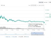 Bitcoin se v listopadu 2018 dostal na roční minimum. Bitcoin se v listopadu 2018 dostal na roční minimum.
