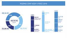 Za vodu severočeští obyvatelé v roce 2019 zaplatí 99,55 koruny Za vodu severočeští obyvatelé v roce 2019 zaplatí 99,55 koruny