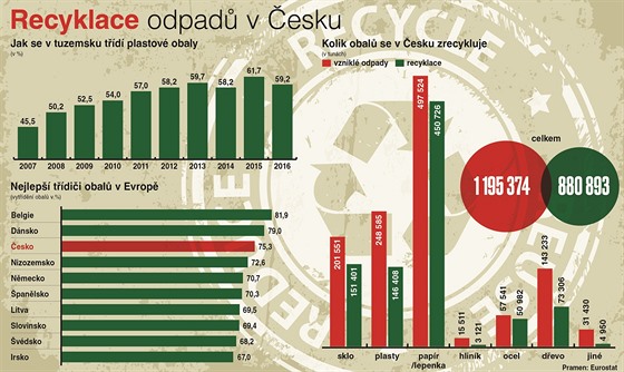 Recyklace odpad v esku