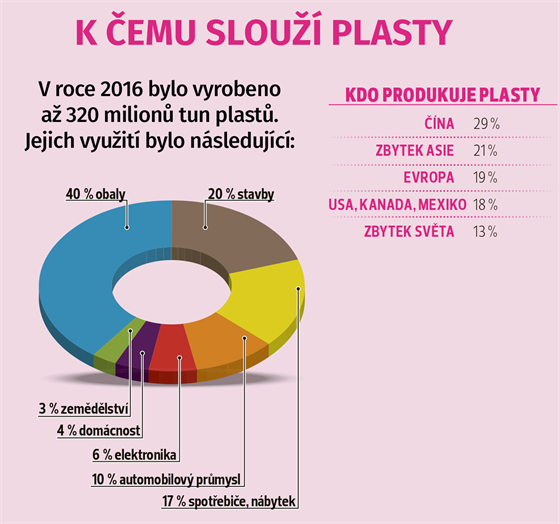 GRAF: K emu slou plasty