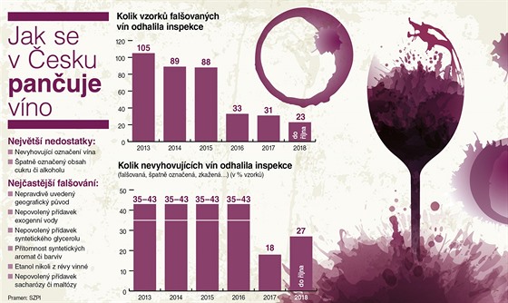 Jak se v esku panuje vno