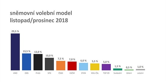 Volební model spolenosti Median na pelomu listopadu a prosince. (11....