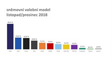 Volební model společnosti Median na přelomu listopadu a prosince. (11.... Volební model společnosti Median na přelomu listopadu a prosince. (11....