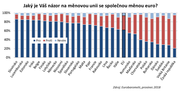 Společná evropská měna slaví 20. narozeniny. A Evropané si euro chválí Společná evropská měna slaví 20. narozeniny. A Evropané si euro chválí