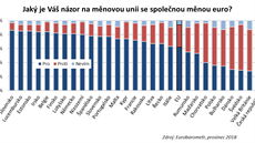 Společná evropská měna slaví 20. narozeniny. A Evropané si euro chválí Společná evropská měna slaví 20. narozeniny. A Evropané si euro chválí