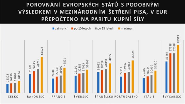 Srovnn ronch pjm uitel ve vybranch evropskch zemch