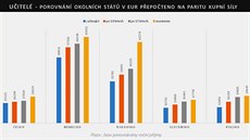 Srovnání ročních příjmů učitelů okolních států Srovnání ročních příjmů učitelů okolních států
