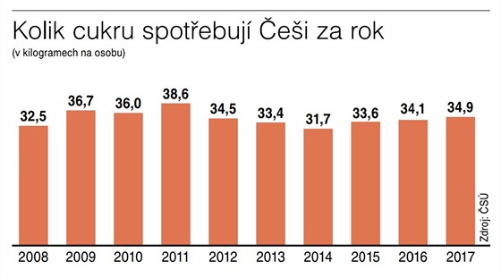 Kolik cukru spotebuj ei za rok