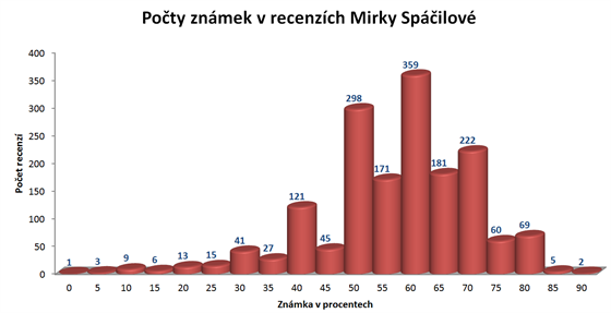 Poty znmek v recenzch Mirky Spilov