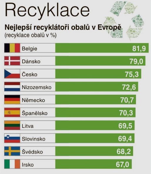 Nejlep recykltoi obal v Evrop.