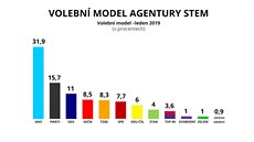 Volební model agentury STEM (leden 2019) Volební model agentury STEM (leden 2019)