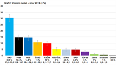 Únorový volební model Centra pro veřejné mínění. (22. února 2019) Únorový volební model Centra pro veřejné mínění. (22. února 2019)