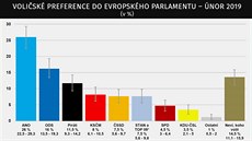Voličské preference do Evropského parlamentu v únoru 2019 podle CVVM Voličské preference do Evropského parlamentu v únoru 2019 podle CVVM