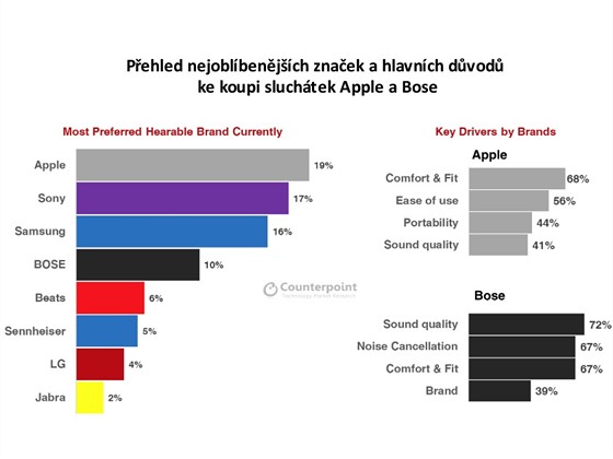 Pehled v USA nejoblbenjch vrobc bezdrtovch sluchtek