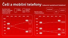 Podíl chytrých telefon v síti Vodafone