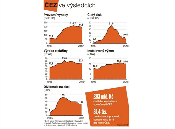 Vısledky ČEZ za rok 2018