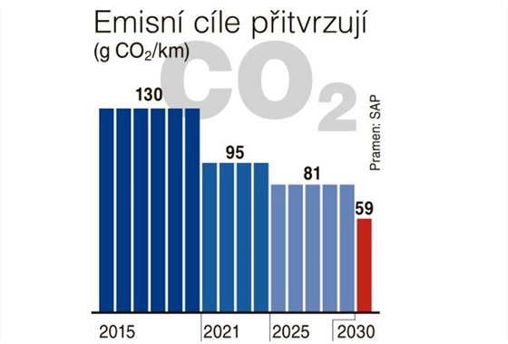 Grafika - emisn cle pitvrzuj