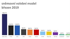 Volební model březen 2019 z průzkumu společnosti Median. (28. března 2019) Volební model březen 2019 z průzkumu společnosti Median. (28. března 2019)