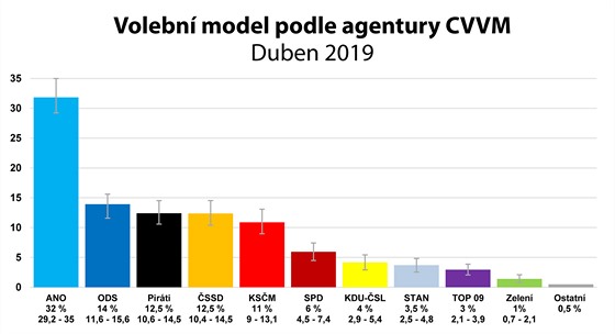 Volební model v dubnu 2019 podle agentury CVVM