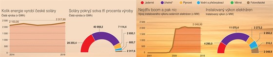 Solrn energie v esku