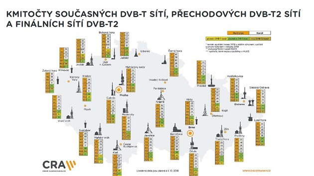 Jak se budou mnit kmitoty na jednotlivch vyslach pi pechodu na DVB-T2.