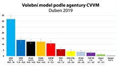 Volební model v dubnu 2019 podle agentury CVVM Volební model v dubnu 2019 podle agentury CVVM