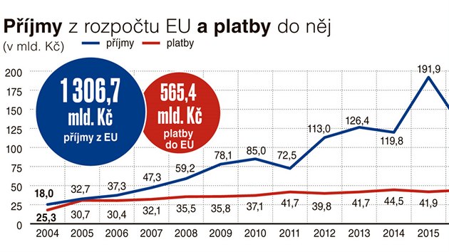 Pjmy z rozpotu EU a platby do nj