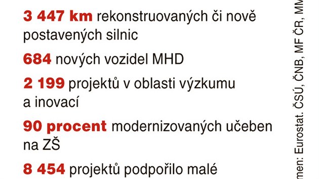 esko zskalo z evropskch fond penze na vce ne 70 tisc projekt