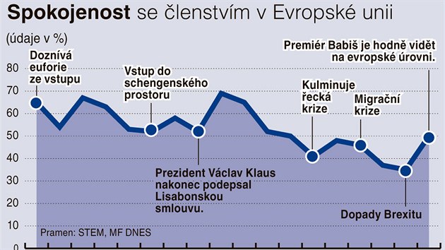 Spokojenost se lenstvm v Evropsk unii