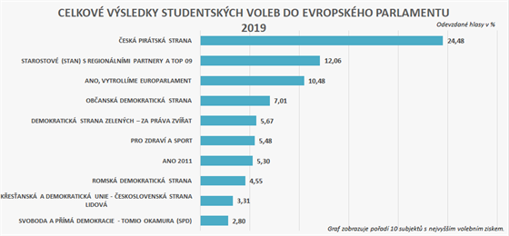 Studentsk volby do Evropskho parlamentu vyhrli Pirti. (9. kvtna 2019)