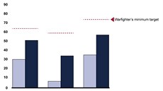 Nasaditelnost díve vyrobených (do roku 2011) vs. pozdji vyrobených F-35