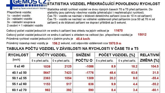 Data pozen z radaru v Pimd na Tachovsku. Zazen zaznamenalo daje o vozidlech, kter pekroila povolenou rychlost.