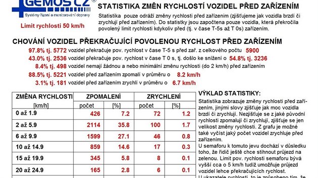 Data pozen z radaru v Pimd na Tachovsku. Zazen zaznamenalo, jak se chovaj idii tsn ped radarem. Zda zpomal nebo ne.