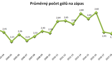 REKORDMAN BEZ DIVÁK. Útoník Nikolaj Komlienko dal v této sezon 29 gól, nejvíc v historii. Pomohl tím do Evropské ligy Mladé Boleslavi, týmu s druhou nejnií návtvností.