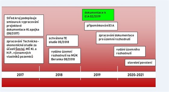 Schvalovací proces kolem spojky zapoal ped dvma lety.