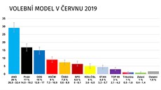 Volební model v červnu 2019 podle agentury CVVM Volební model v červnu 2019 podle agentury CVVM